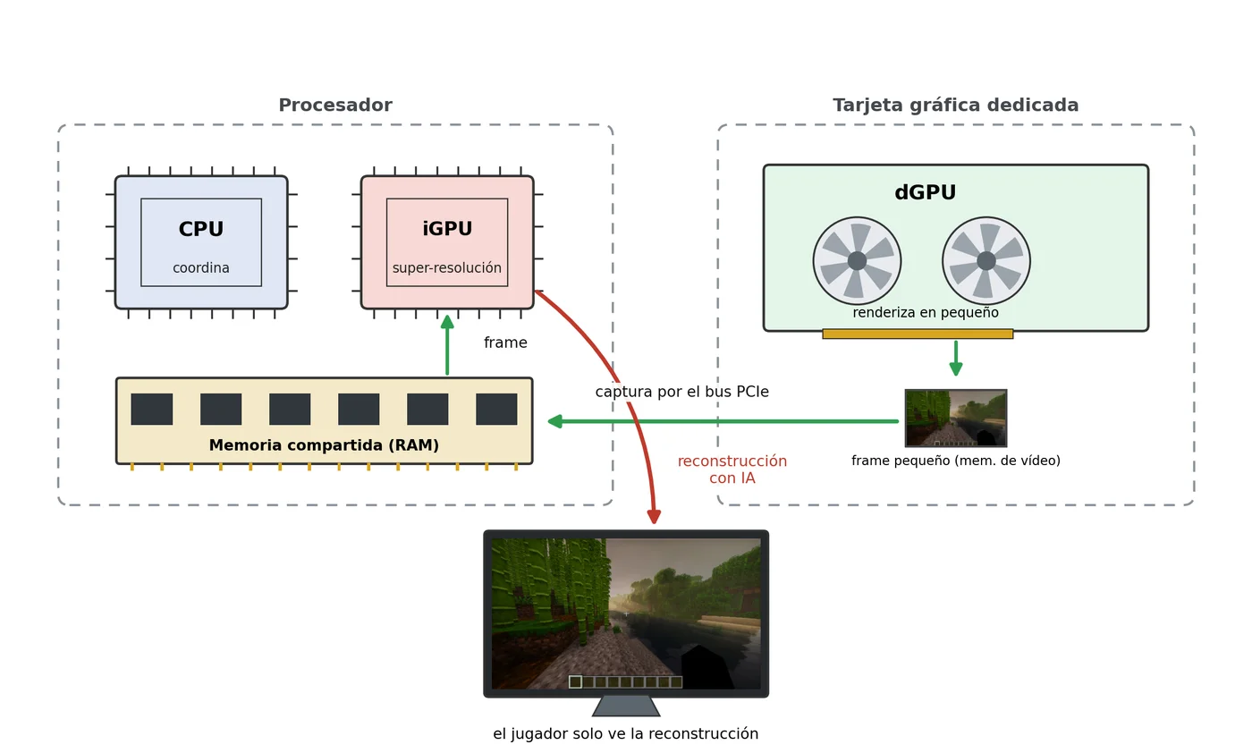 Diagrama de la arquitectura híbrida: la dGPU renderiza en pequeño, el frame pasa a la memoria compartida y la iGPU lo reconstruye con IA