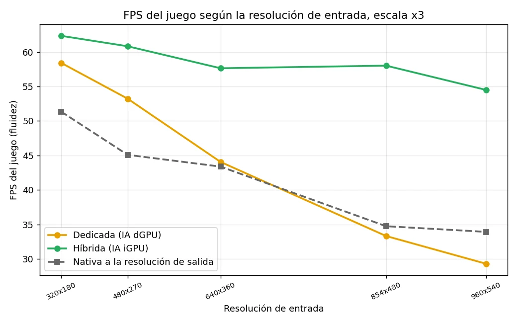 Gráfica de FPS del juego según la resolución de entrada con escala x3: la híbrida se mantiene arriba mientras la dedicada y la nativa caen